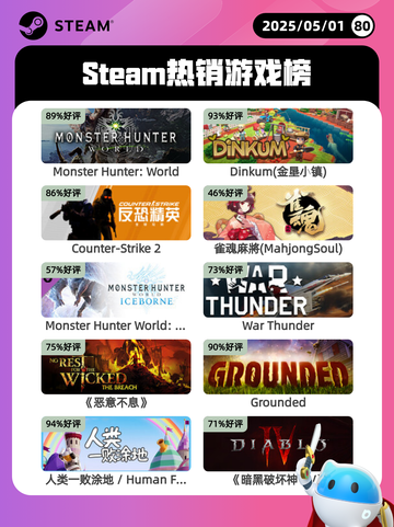 5月1日Steam热销游戏榜更新啦！🎉截图1