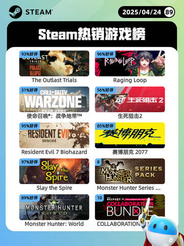 4月24日Steam热销游戏榜更新🔥截图1