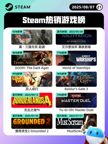 8月7日Steam热销游戏榜新鲜出炉🎮截图1