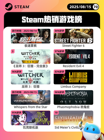 8月15日Steam热销游戏榜新鲜出炉🎮截图1