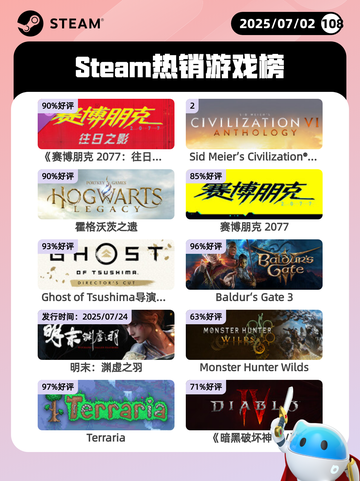 7月2日Steam热销游戏榜出炉🎮截图1