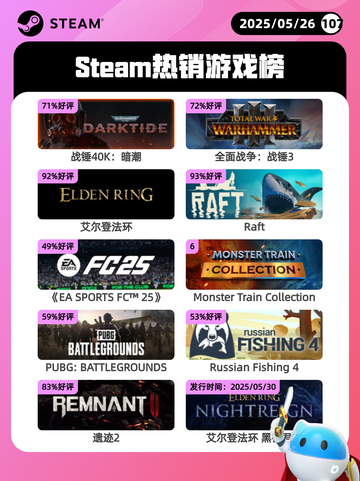 5月26日Steam热销游戏榜更新啦🎉截图1