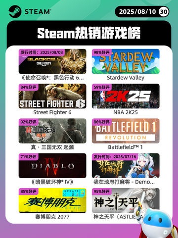 8月10日Steam热销游戏榜更新啦🎮截图1
