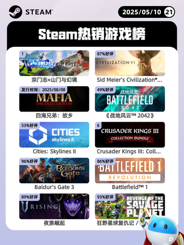 5月10日Steam热销游戏榜更新啦🎉截图1