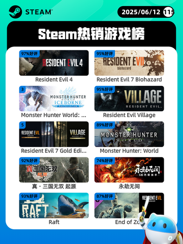 6月12日Steam热销游戏榜更新啦！🎉截图1
