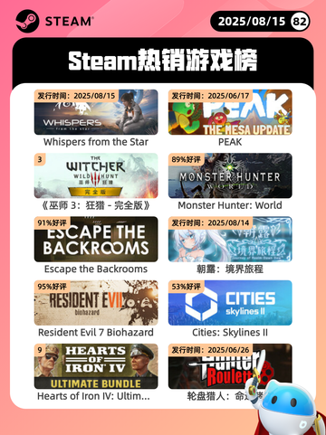 8月15日Steam热销游戏榜更新啦🎮截图1