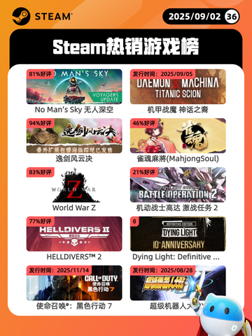 9月2日Steam热销游戏榜更新啦🎮截图1