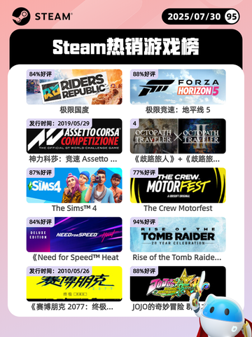 7月30日Steam热销游戏榜新鲜出炉🎮截图1
