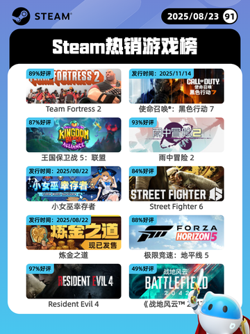 8月23日Steam热销游戏榜更新啦🎮截图1