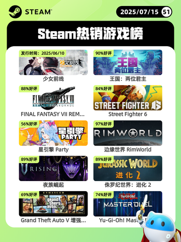 7月15日Steam热销游戏榜更新啦🎮截图1