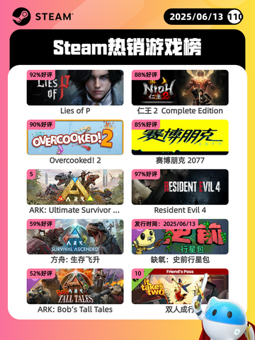6月13日Steam热销游戏榜更新啦！🎉截图1
