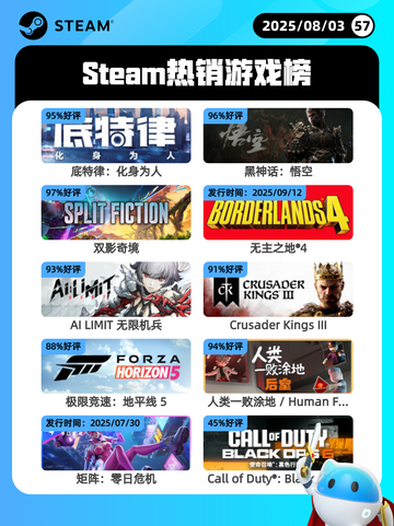 8月3日Steam热销游戏榜新鲜出炉🎮截图1