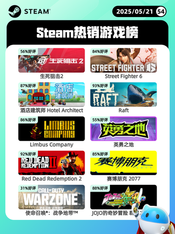 Steam热销游戏榜生死狙击2登顶截图1