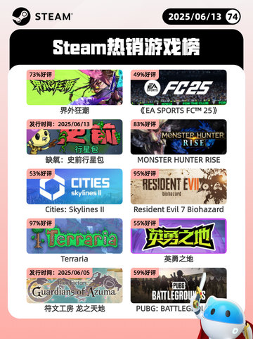 6月13日Steam热销游戏榜更新啦！🔥截图1