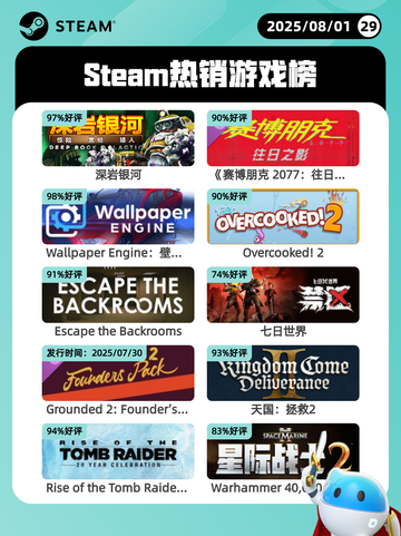 8月1日Steam热销游戏榜更新啦🎮截图1