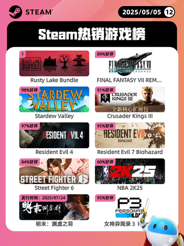 5月5日Steam热销游戏榜更新啦！🎉截图1