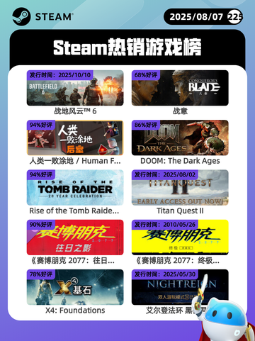 8月7日Steam热销游戏榜更新啦🎮截图1