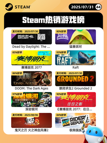7月31日Steam热销游戏榜更新啦🎮截图1