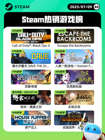 7月9日Steam热销游戏榜新鲜出炉🎮截图1