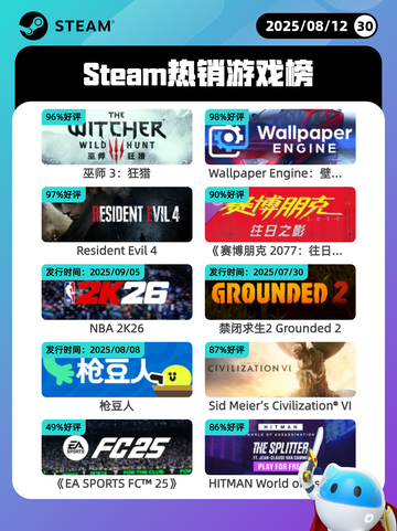 8月12日Steam热销游戏榜新鲜出炉🎮截图1