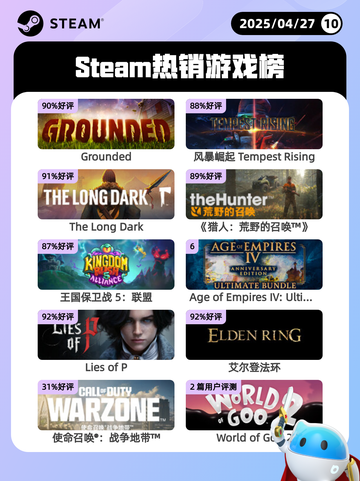 4月27日Steam热销游戏榜更新啦🎉截图1