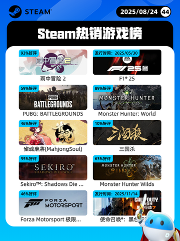 8月24日Steam热销游戏榜更新啦🎮截图1