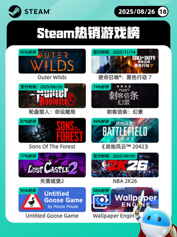 8月26日Steam热销游戏榜更新啦🎮截图1