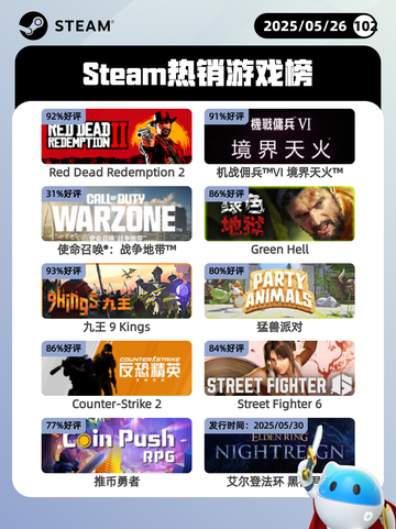 5月26日Steam热销游戏榜更新啦🎉截图1