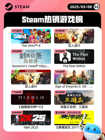 5月8日Steam热销游戏榜更新啦！🎉截图1