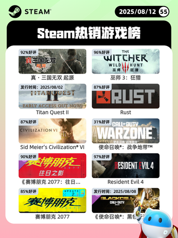 8月12日Steam热销游戏榜更新啦🎮截图1