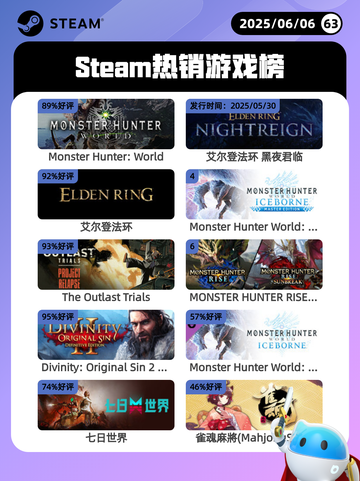 6月6日Steam热销游戏榜更新啦！🎉截图1