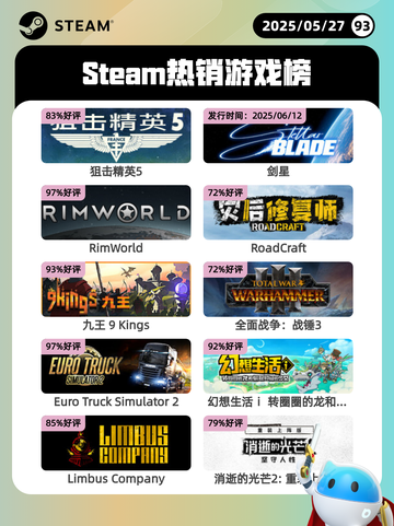5月27日Steam热销游戏榜更新啦🎉截图1