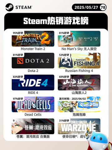 5月27日Steam热销游戏榜更新啦🎉截图1