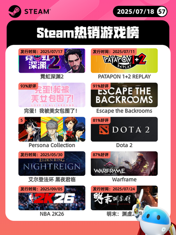 7月18日Steam热销游戏榜新鲜出炉🎮截图1
