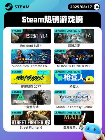 8月17日Steam热销游戏榜更新啦🎮截图1