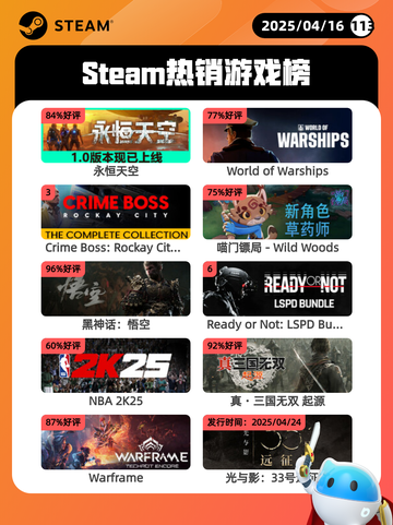 Steam热销游戏榜永恒天空登顶截图1