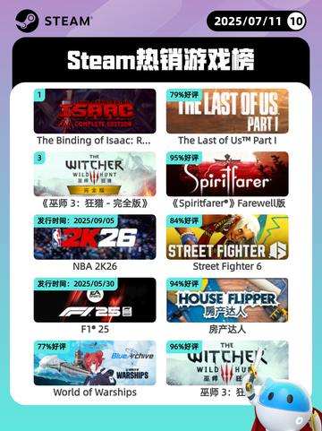 7月11日Steam热销游戏榜更新啦🎮截图1