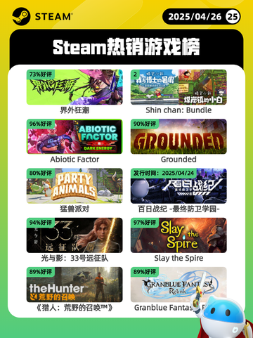 Steam热销游戏榜界外狂潮登顶截图1