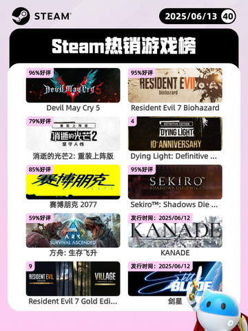 6月13日Steam热销游戏榜更新啦🎉截图1