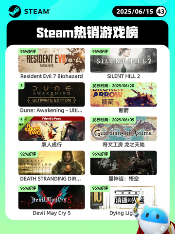 6月15日Steam热销游戏榜更新啦！🔥截图1