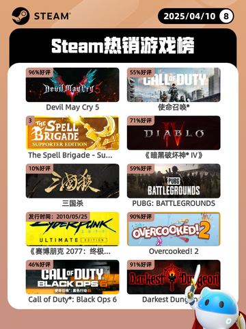 4月10日Steam热销游戏榜更新啦🎉截图1