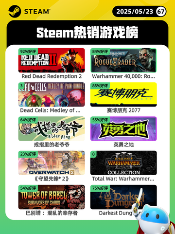 5月23日Steam热销游戏榜更新啦🎉截图1