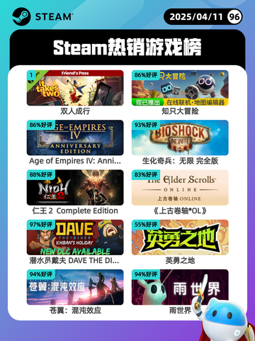 4月11日Steam热销游戏榜更新啦🎉截图1
