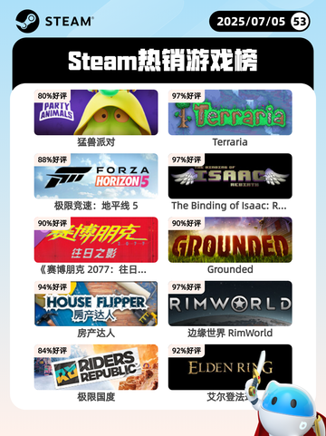 7月5日Steam热销游戏榜更新啦🎮截图1