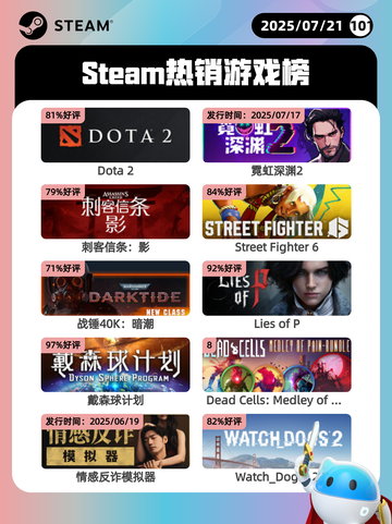7月21日Steam热销游戏榜更新啦🎮截图1