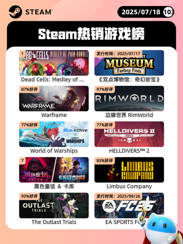 7月18日Steam热销游戏榜新鲜出炉🎮截图1