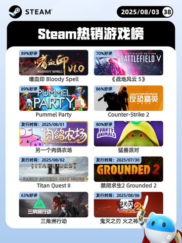 8月3日Steam热销游戏榜更新啦🎮截图1
