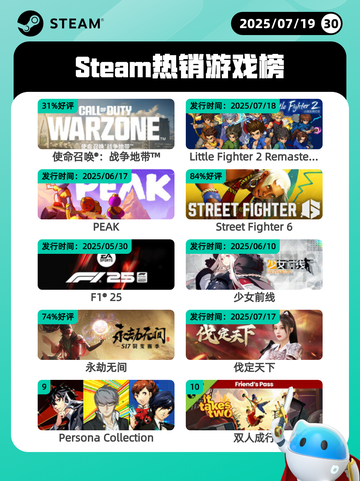 7月19日Steam热销游戏榜更新🎮截图1