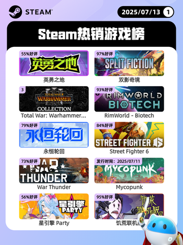 7月13日Steam热销游戏榜更新啦🎮截图1