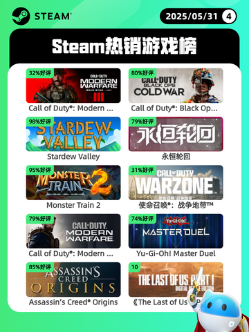 5月31日Steam热销游戏榜更新啦！🔥截图1
